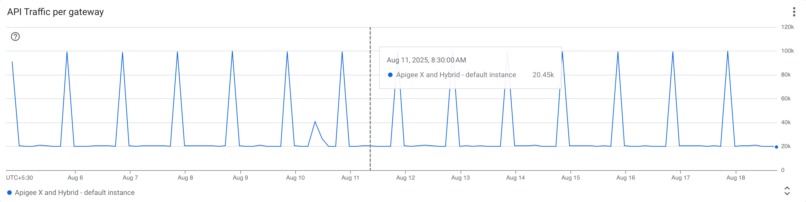 API traffic per gateway screenshot