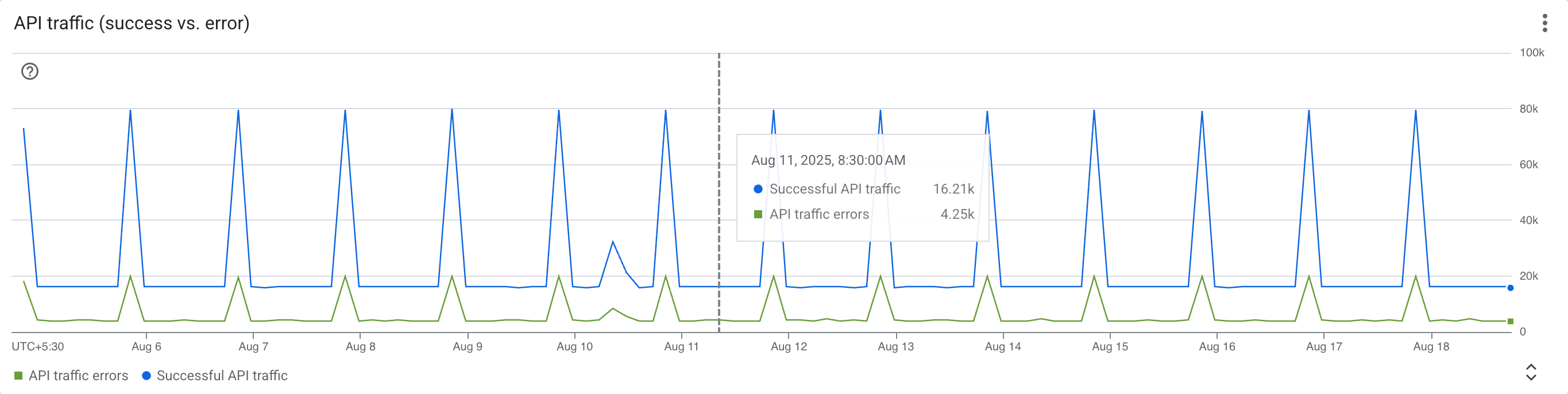 API traffic (success vs. error) screenshot