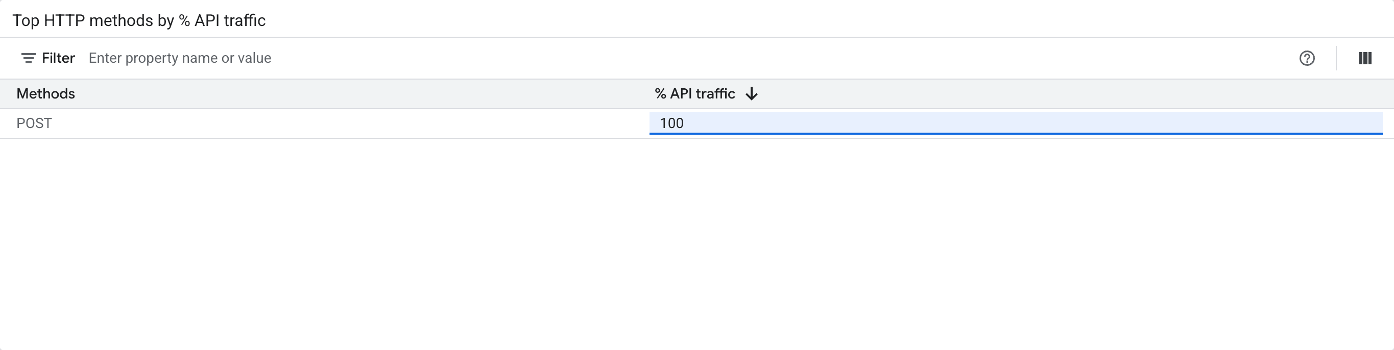 Top HTTP methods by % API traffic screenshot