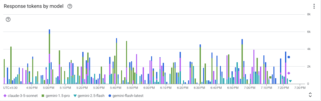 Response tokens by model screenshot