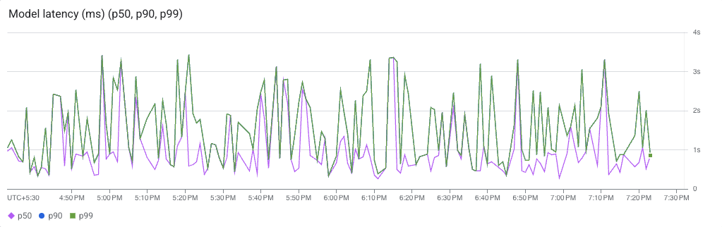 Model latency (ms) (p50, p90, p99) screenshot