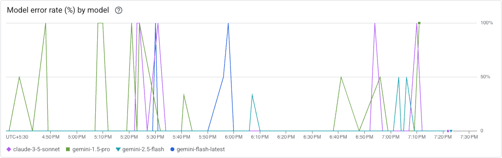 Model error rate (%) by model screenshot