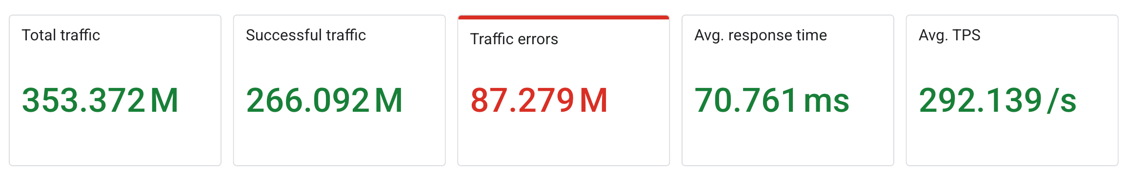 Summary scorecards screenshot