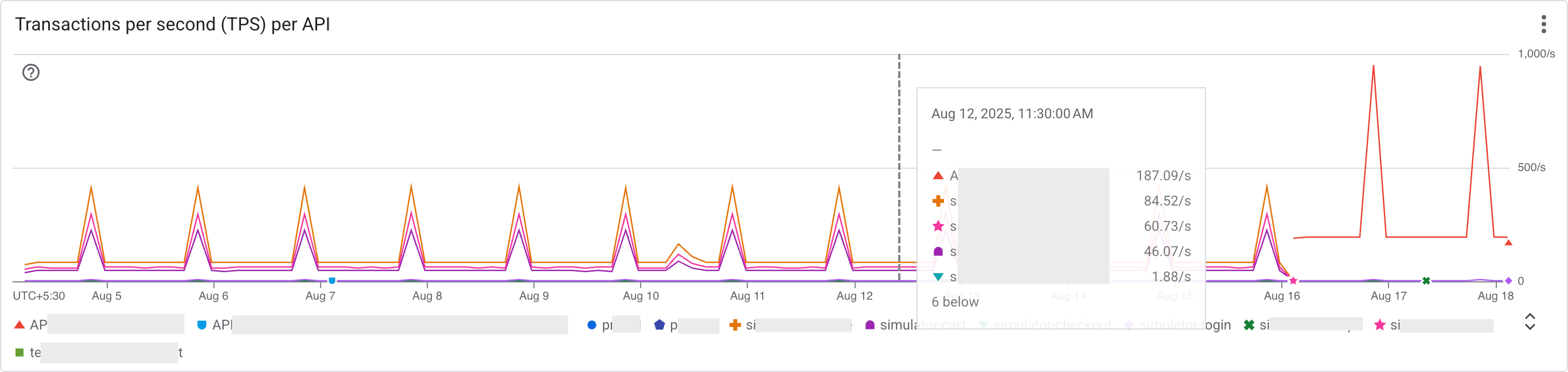 Transactions per second (TPS) per API screenshot