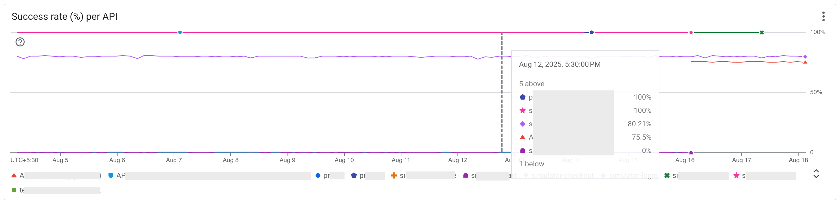 Success rate per API screenshot