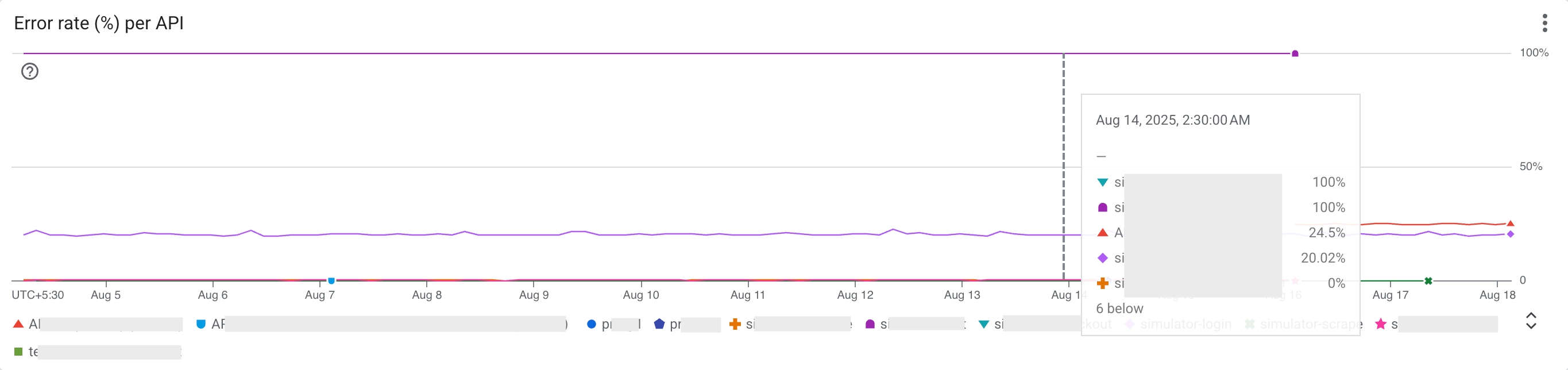 Error rate per API screenshot