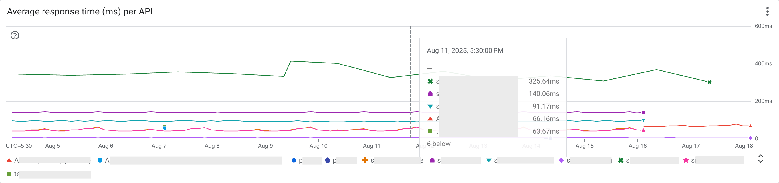Average response time (ms) per API screenshot