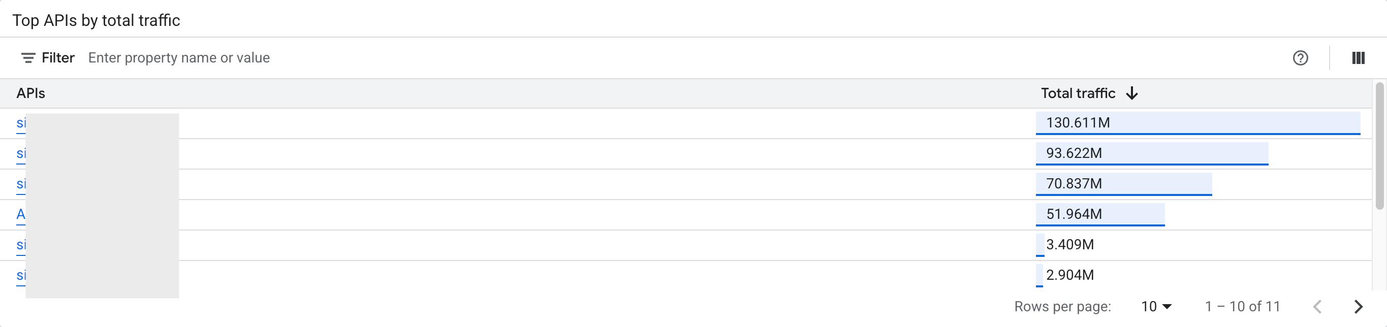 Top APIs by total traffic screenshot