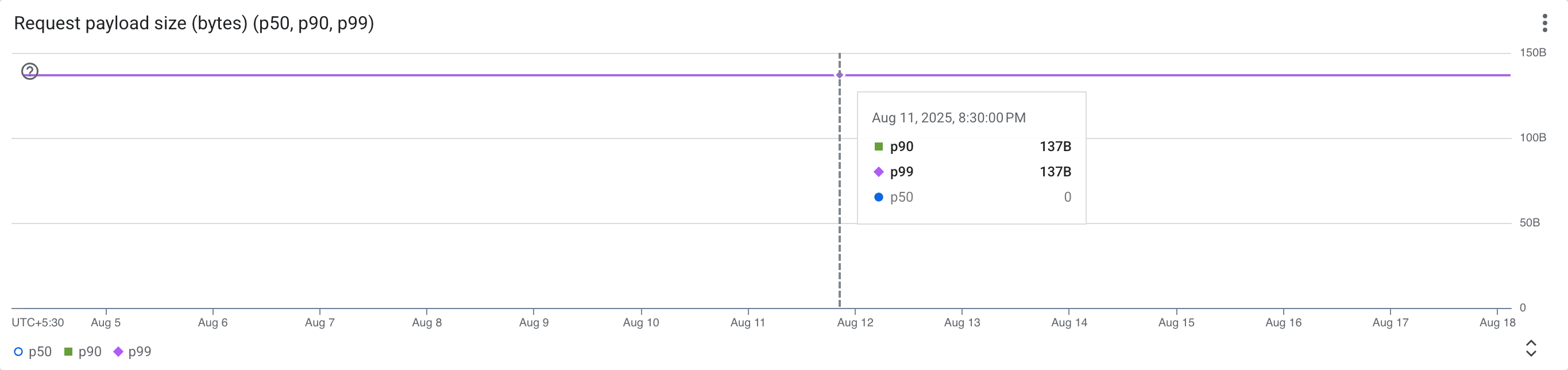 Request payload size (bytes) (p50, p90, p99) screenshot
