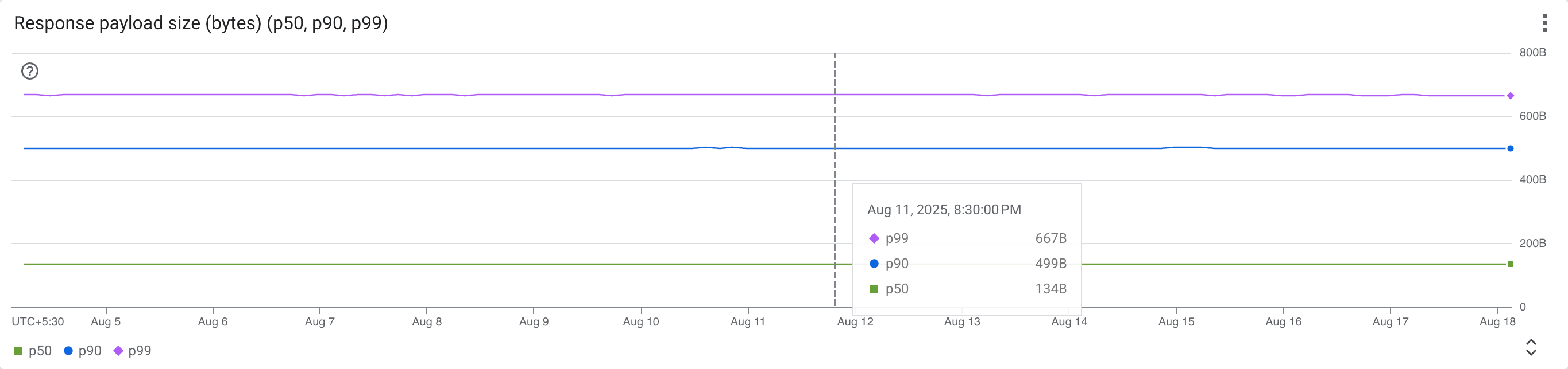 Response payload size (bytes) (p50, p90, p99) screenshot
