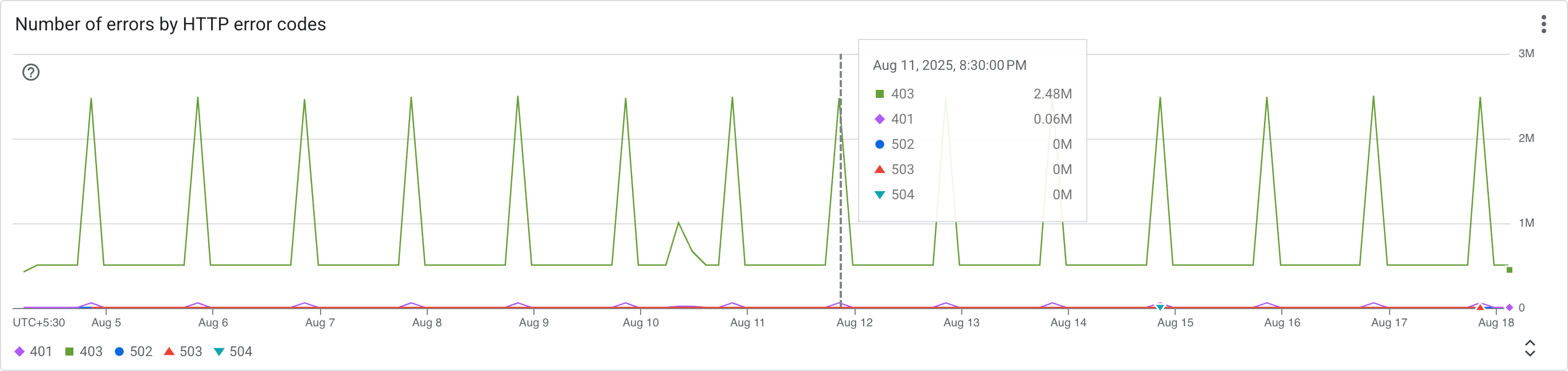 API errors based on HTTP error codes categories screenshot