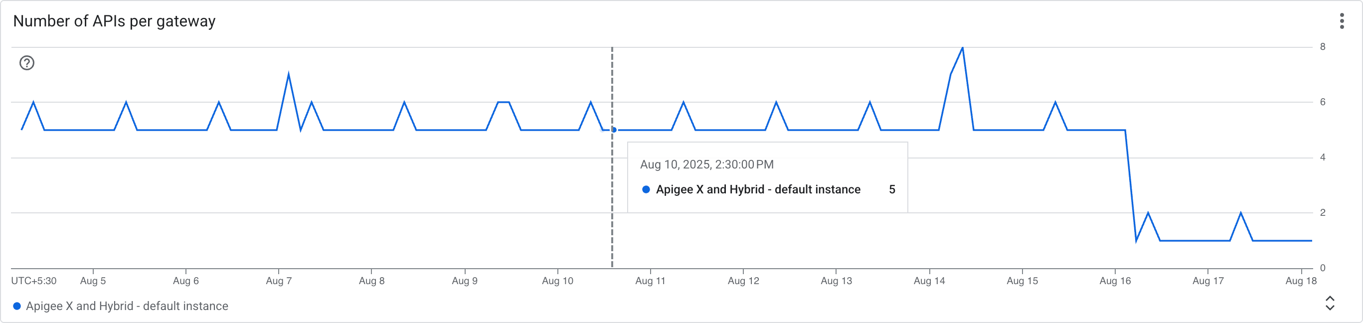 Number of APIs per gateway screenshot