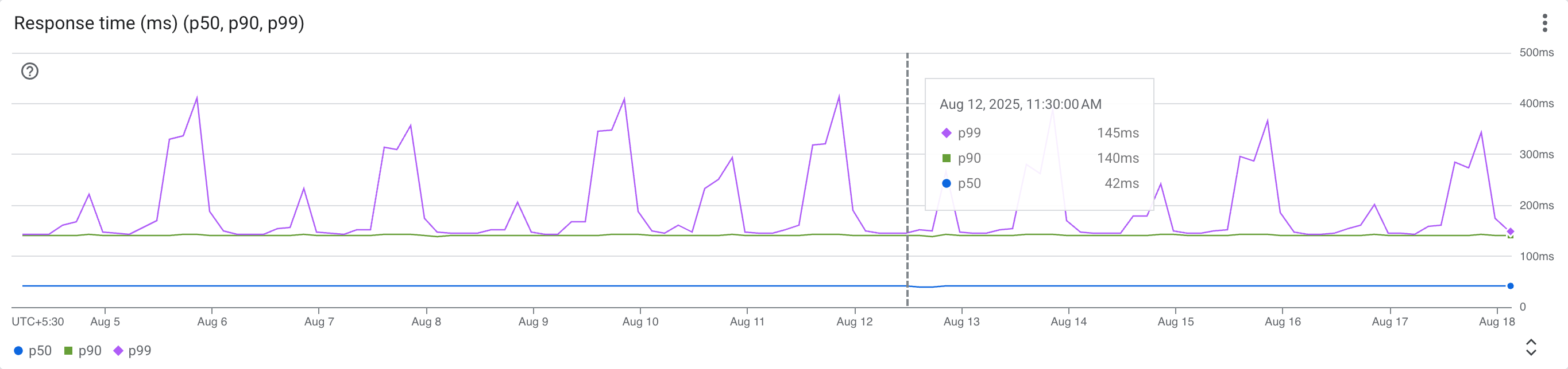 Response time (ms) (p50, p90, p99) screenshot