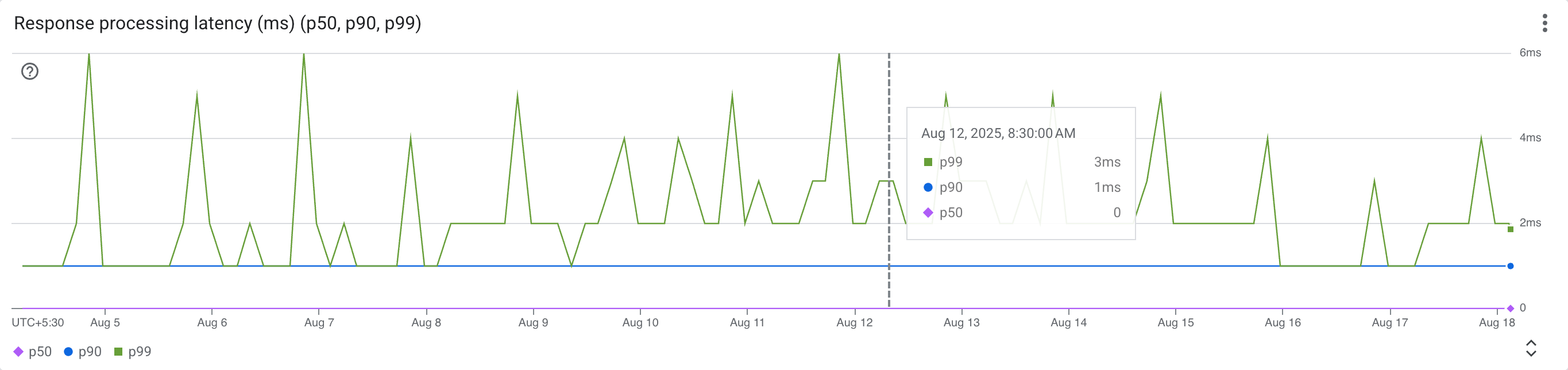 Response processing latency (ms) (p50, p90, p99) screenshot
