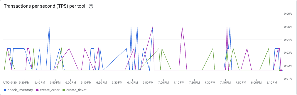 Transactions per second (TPS) per tool screenshot