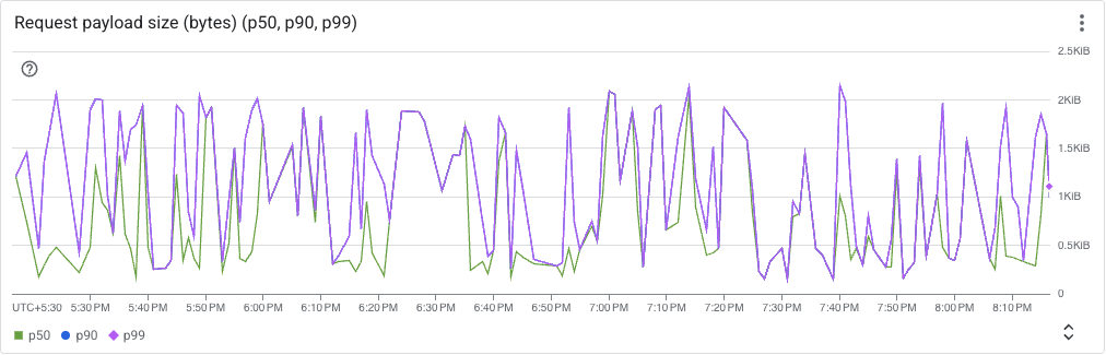 Request payload size (bytes) (p50, p90, p99) screenshot