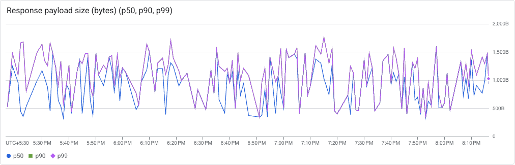 Response payload size (bytes) (p50, p90, p99) screenshot