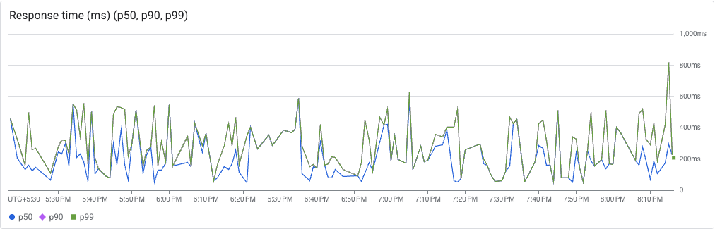 Response time (ms) (p50, p90, p99) screenshot