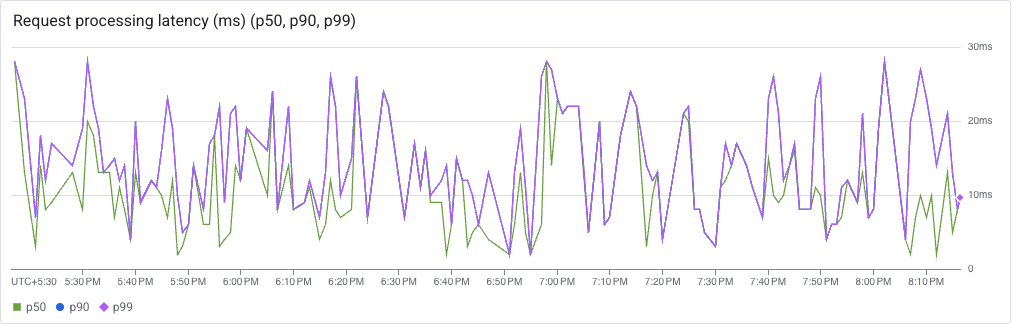 Request processing latency (ms) (p50, p90, p99) screenshot