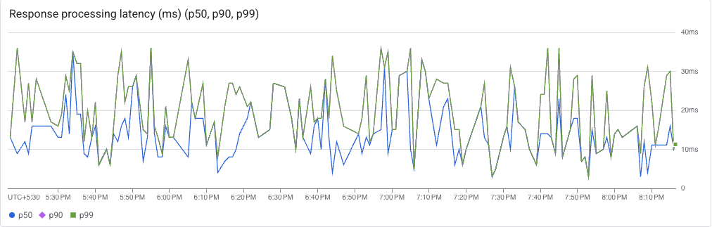 Response processing latency (ms) (p50, p90, p99) screenshot