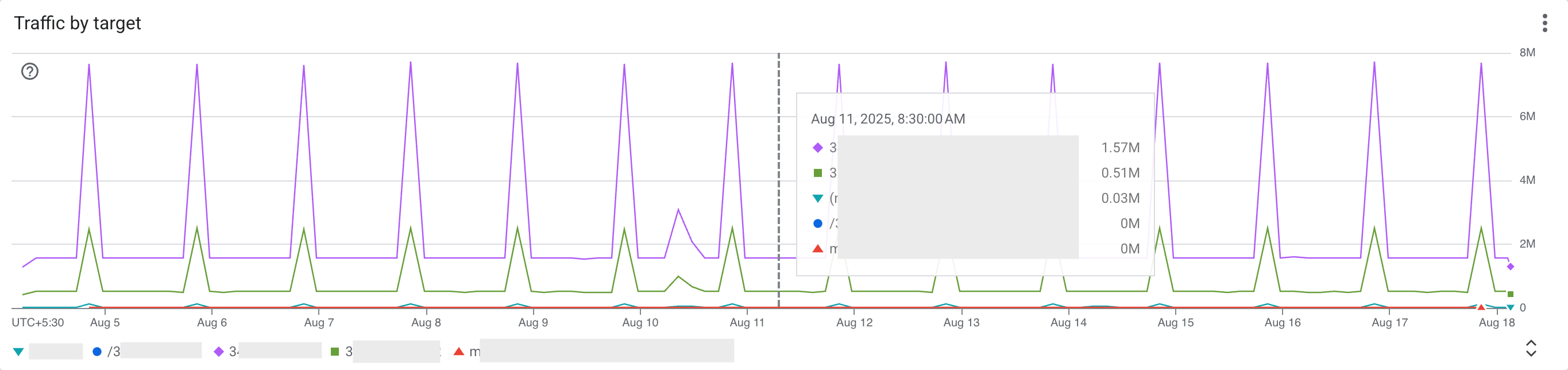 Traffic by target screenshot