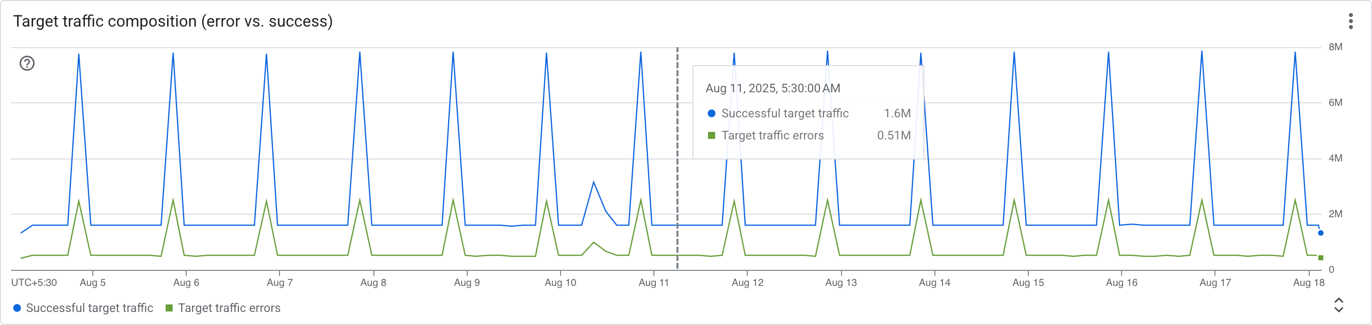 Target traffic composition (error vs. success) screenshot
