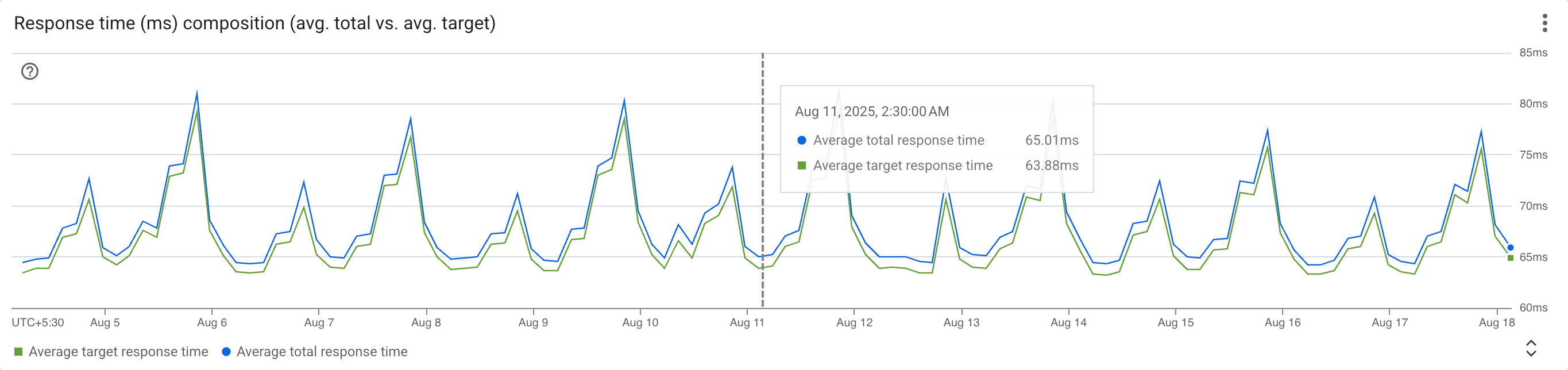 Response time (ms) composition (avg. total vs. avg. target) screenshot