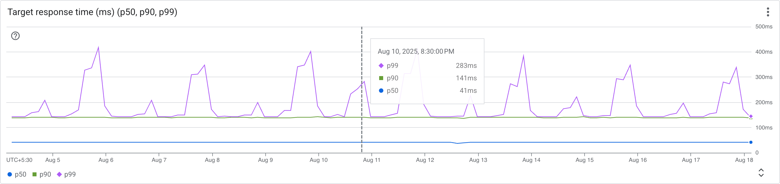 Target response time (ms) (p50, p90, p99) screenshot