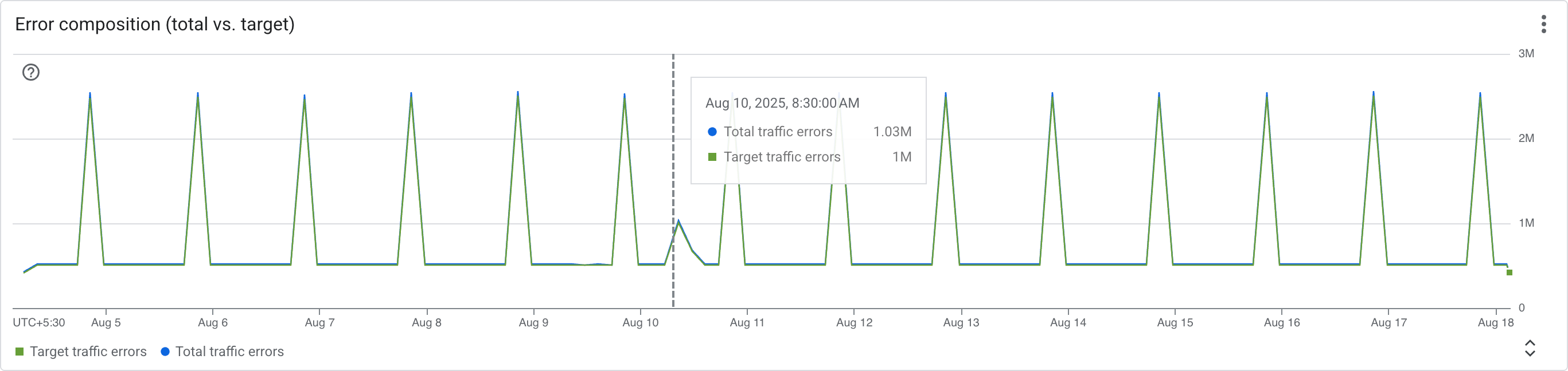 Error composition (total vs. target) screenshot