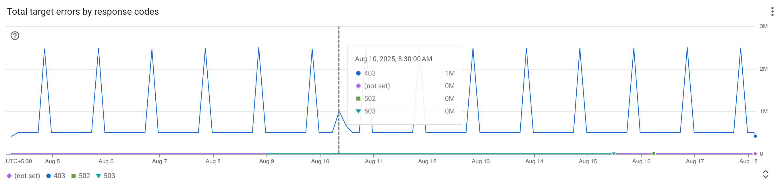Total target error count grouped by response code categories screenshot