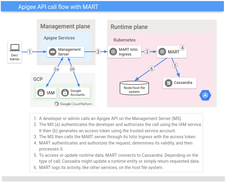 Alur panggilan API hybrid Apigee Alur panggilan API dalam
hybrid