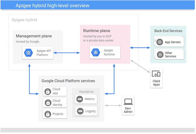 High level hybrid architecture A high-level
view of the hybrid platform, including the management plane, runtime plane, and Google Cloud services
