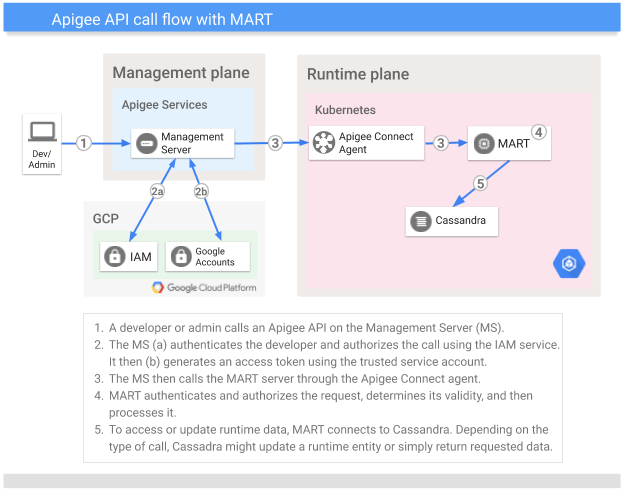 Apigee ハイブリッドの API 呼び出しのフロー ハイブリッドでの API 呼び出しのフロー