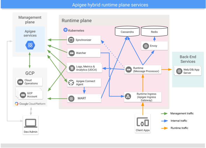 Runtime plane services Primary services that execute on the hybrid runtime plane showing Apigee Connect