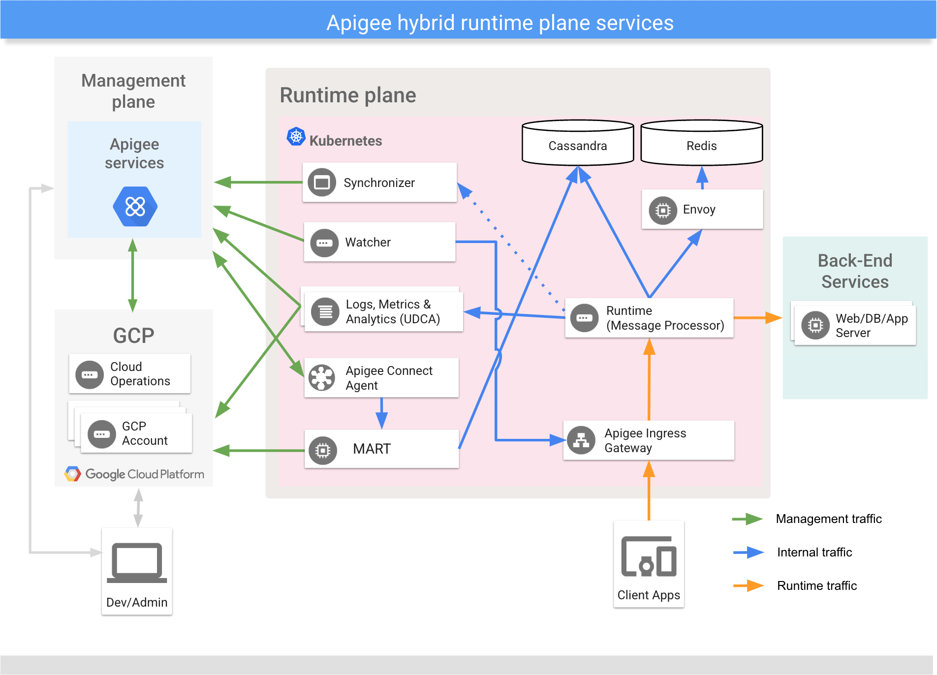 런타임 영역 서비스 Apigee Connect가 표시된 하이브리드 런타임 영역에서 실행되는 기본 서비스