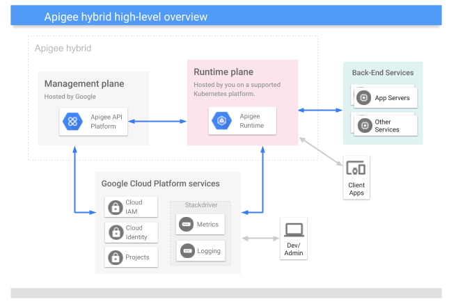 Tampilan tingkat tinggi platform hybrid, termasuk management plane, runtime plane, dan layanan Google Cloud