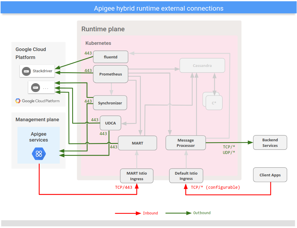 Muestra las conexiones con servicios externos desde el plano de tiempo de ejecución híbrido.