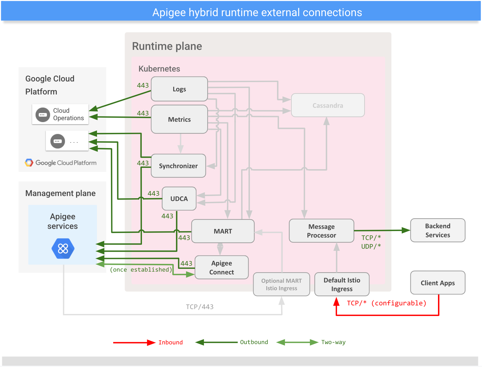 Muestra las conexiones con servicios externos desde el plano de tiempo de ejecución híbrido.