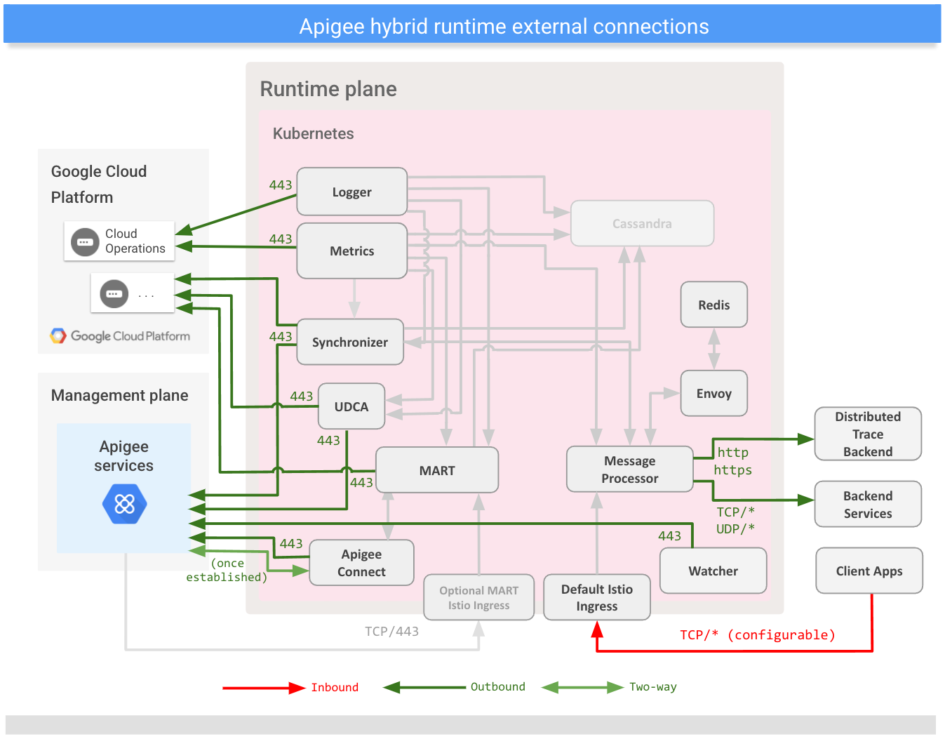 Muestra las conexiones con servicios externos desde el plano de tiempo de ejecución híbrido.