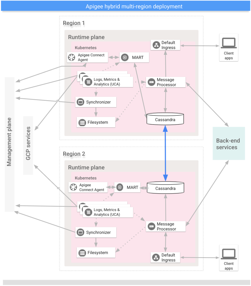 Architecture d'un déploiement multirégional Apigee hybrid