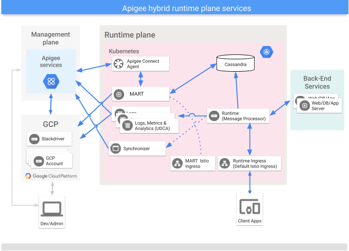 Runtime plane services Primary services that execute on the hybrid runtime plane showing Apigee Connect