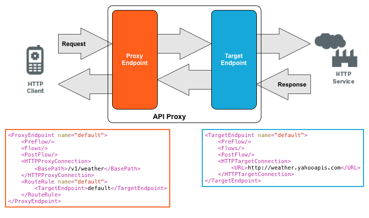 HTTP requests enter through the proxy request endpoint, are passed to the target request endpoint,
and then sent to the backend services. HTTP responses enter through the target response endpoint, are
passed to the proxy response endpoint, and then back to the client.