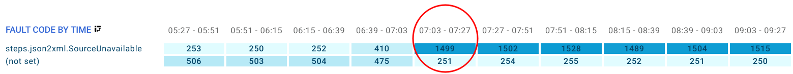 Visualizza il grafico Codice guasto per ora.