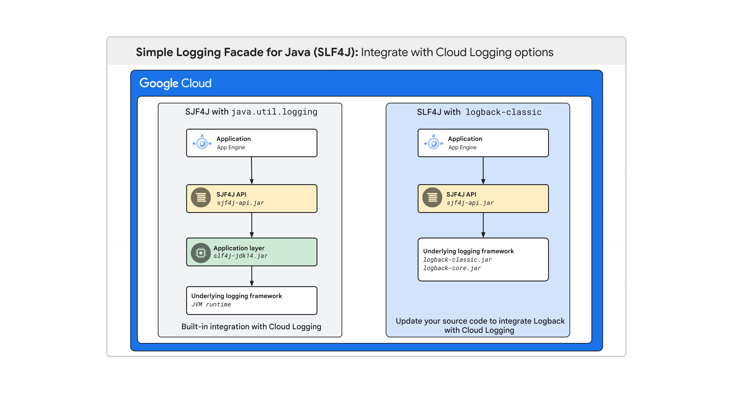 Vista geral do SLF4J