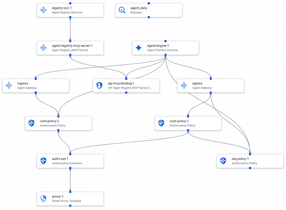 O aplicativo da plataforma de agente na tela de design. O aplicativo inclui componentes de entrada, processamento de solicitações, recuperação de dados e saída.