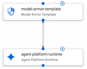 Os componentes do Agent Runtime e do Model Armor conectados na tela.