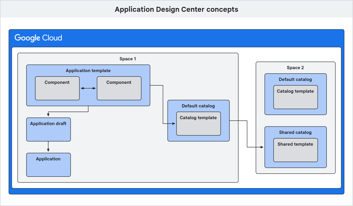 Two spaces with templates, applications, and catalogs.