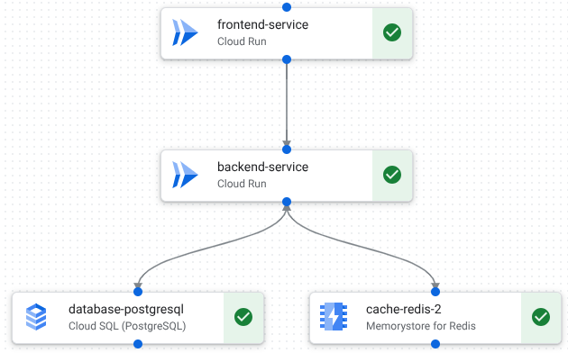 Eine dreistufige Webanwendung auf der Designoberfläche mit einer Memorystore for Redis-Komponente. Die Anwendung umfasst Frontend-, Backend-, Datenbank- und Cache-Komponenten.