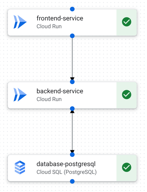 Uma aplicação Web de três camadas na tela de design. A aplicação inclui componentes de front-end, back-end e base de dados.