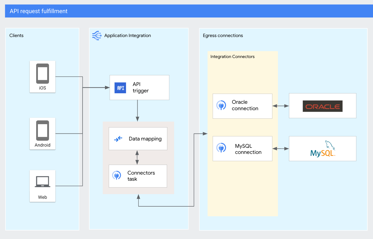Diagrama de preenchimento da API